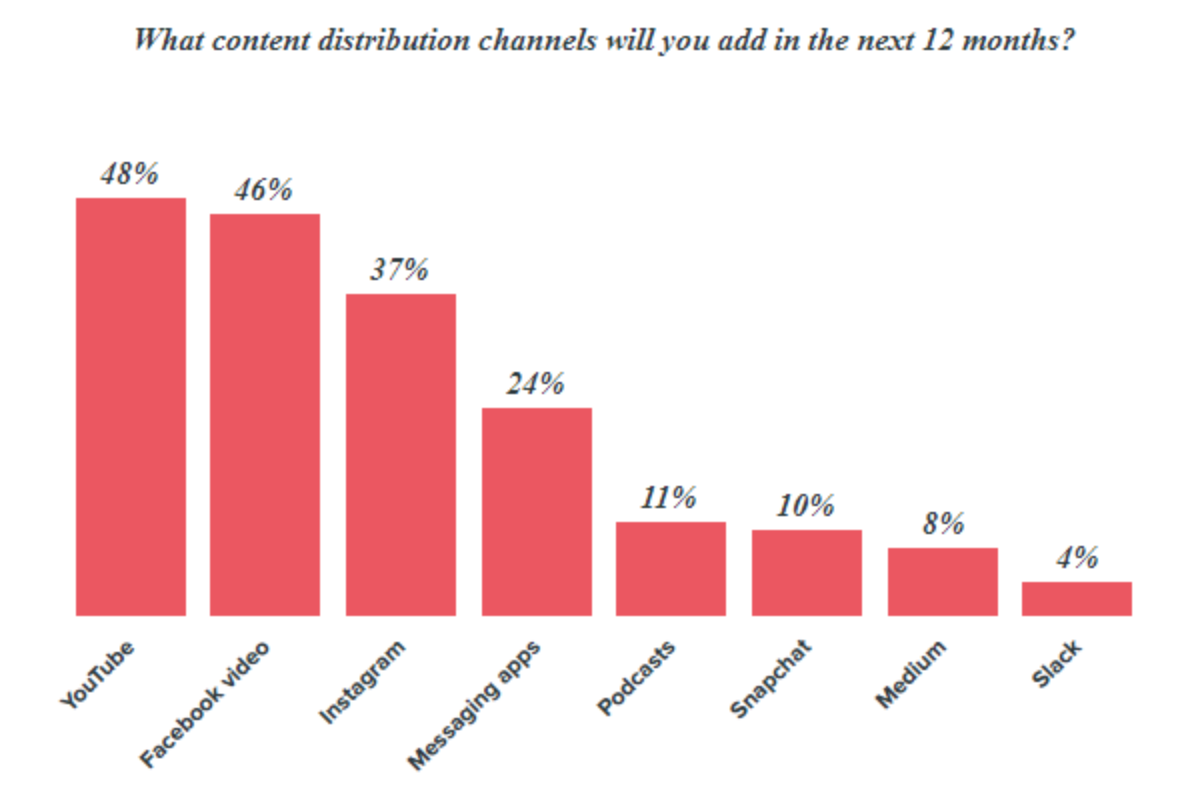 Will channels. Дистрибуция контента. Рост roi. Статистика Wonder of you. Distribution channels of Apple.