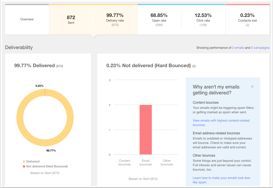 An example of how you can monitor the delivery of your email marketing using Hubspot’s Sent/Delivery Rate tab