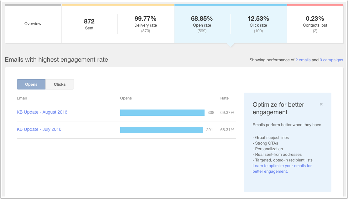 Email Marketing: Open and Click Rates