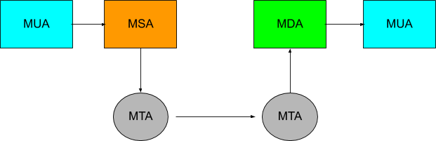 Diagram showing How Mail Agents Work