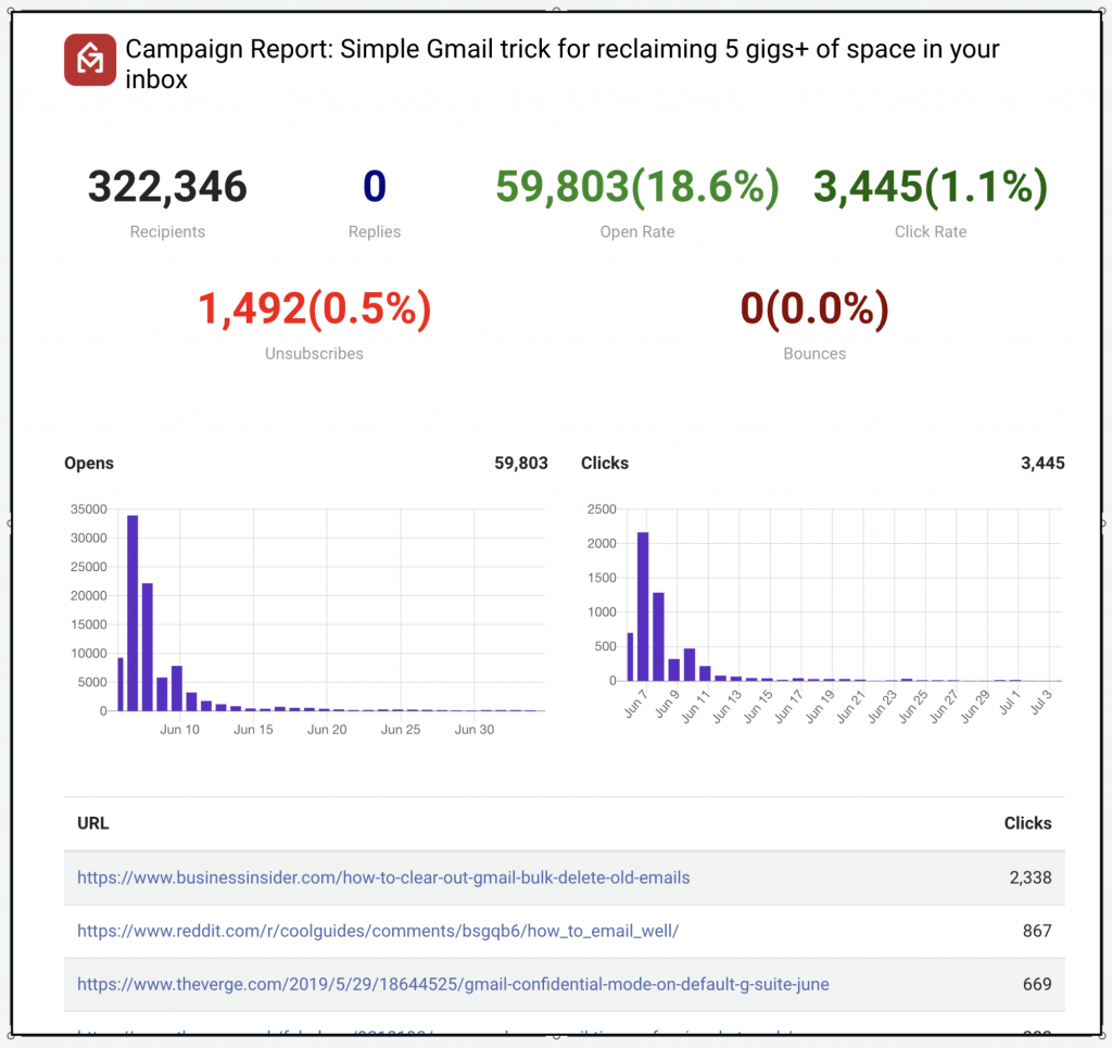 Campaign report