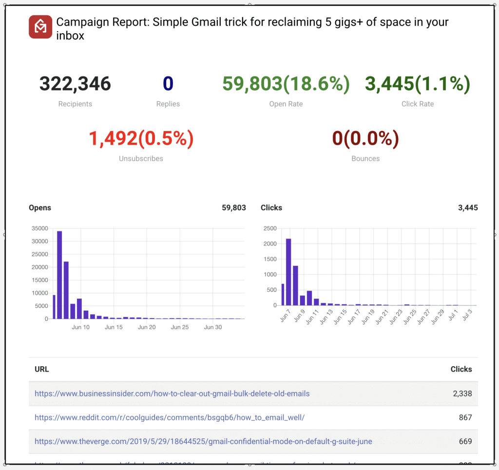 Campaign Analytics Reports