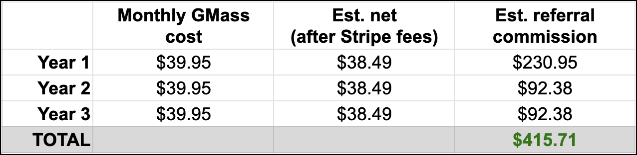 Recurring referral payout on the Premium plan for refer a friend